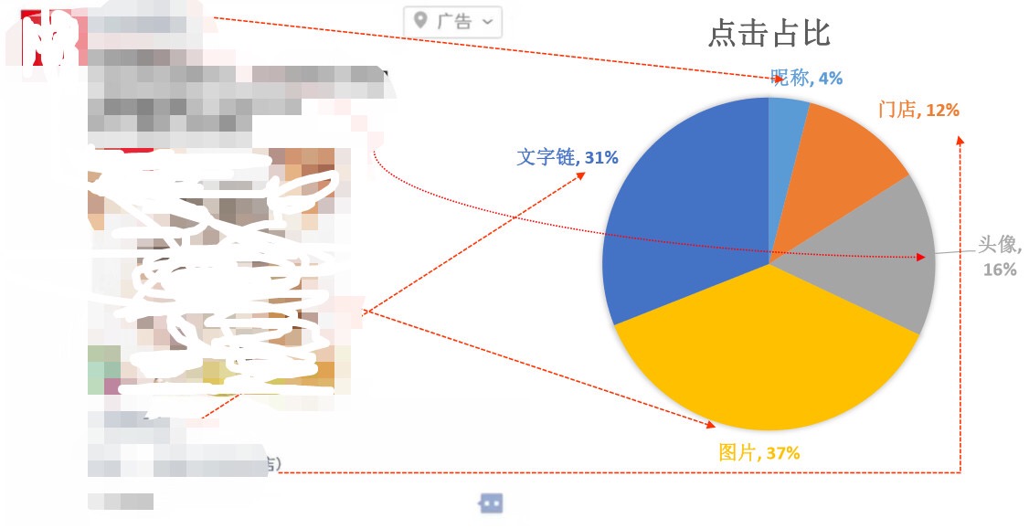 朋友圈广告朋友圈界面点击率！