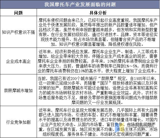2020年全球及中國摩托車市場現狀分析，行業競爭加劇「圖」