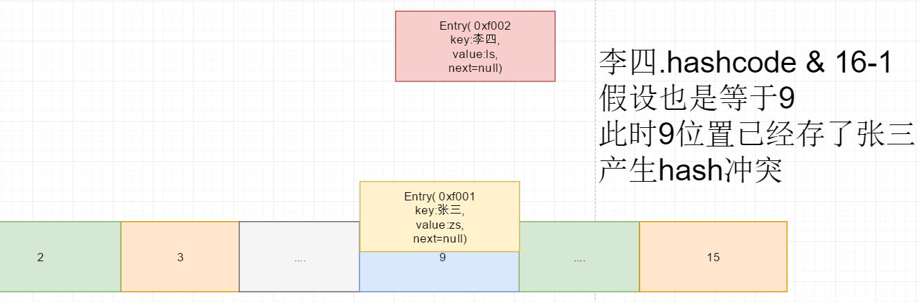 HashMap实现原理一步一步分析(1-put方法源码整体过程)