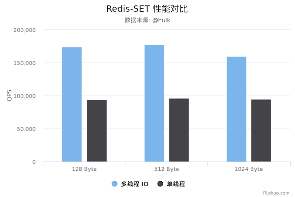 Redis6.0为何引入多线程？单线程不香吗？