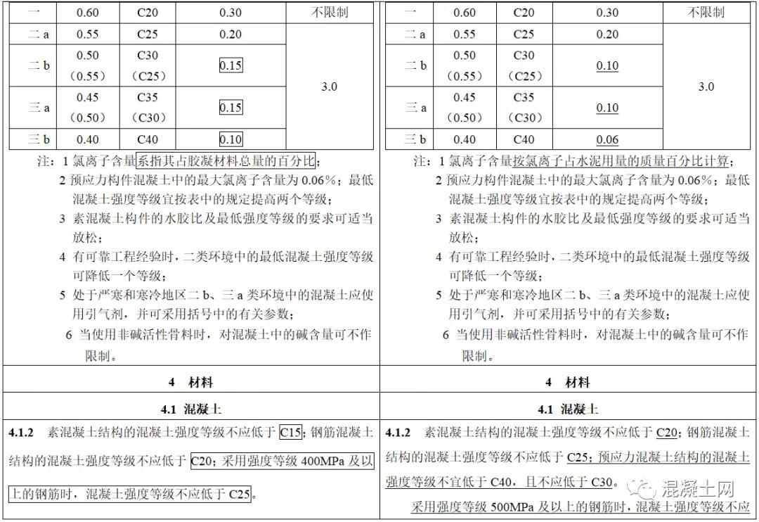 新版《混凝土结构设计规范》来了！究竟有哪些变化？