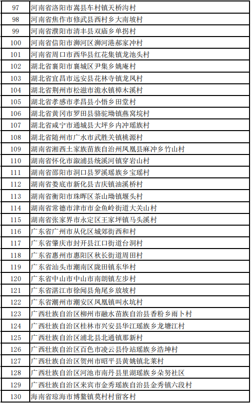 合陽縣黑池鎮(zhèn)南社社區(qū)位列第三批全國鄉(xiāng)村旅游重點(diǎn)村和第一批全國鄉(xiāng)村旅游重點(diǎn)鎮(zhèn)（鄉(xiāng)）名單