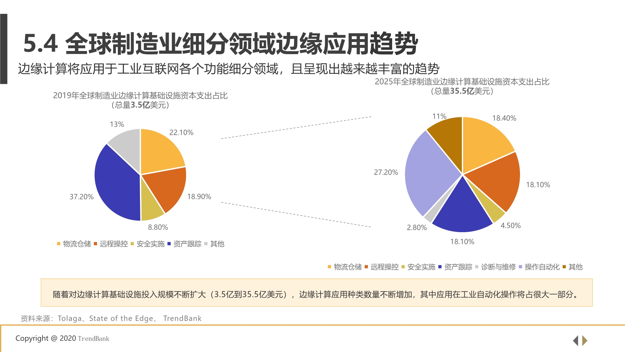 5G+工业互联网边缘计算行业研究