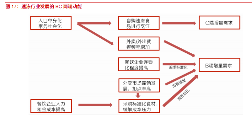 速冻食品行业深度报告：千亿市场好赛道，来自日本的经验