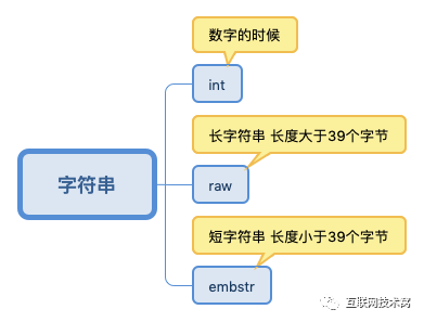 图解redis五种数据结构底层实现(动图版)