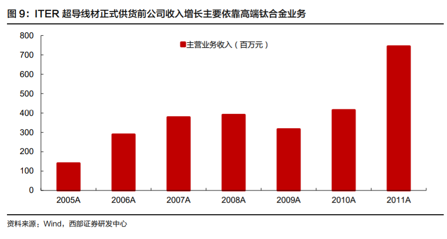 高端钛合金材料龙头西部超导深度解析