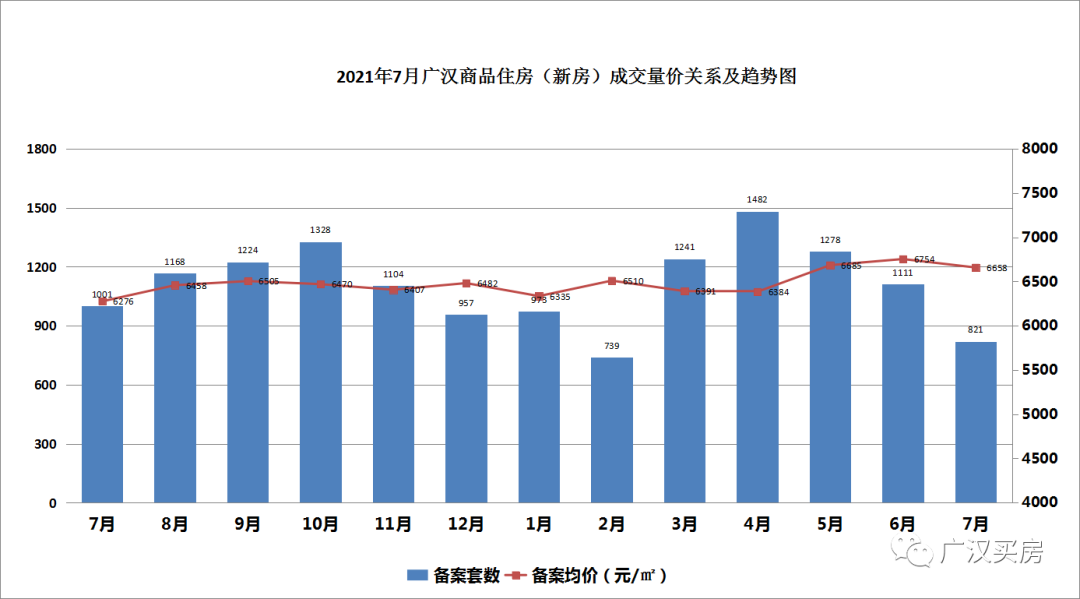 广汉楼市7月数据报：量价皆降！小户型购房者的机会来了？