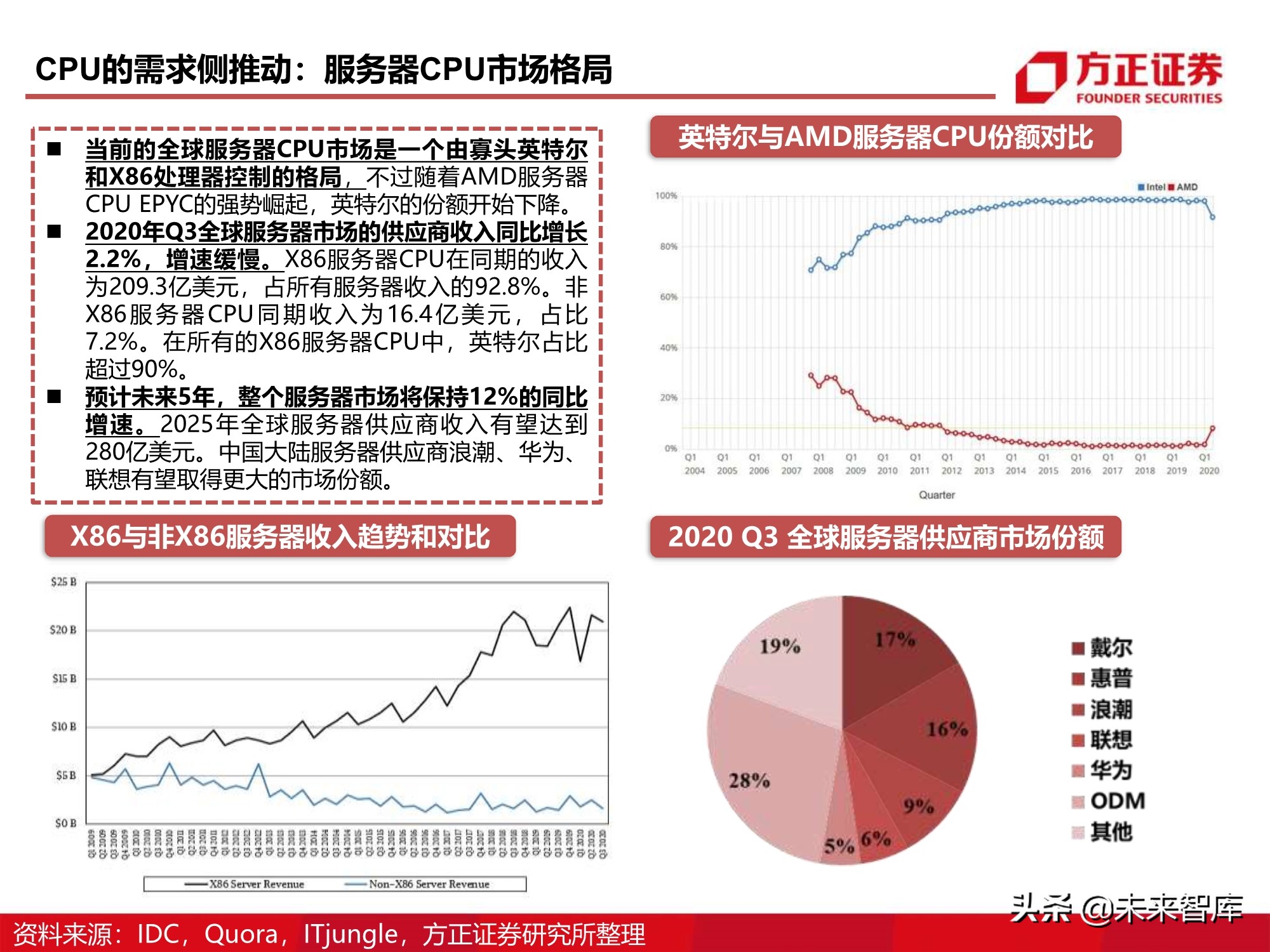 芯片行业110页深度报告：CPU研究框架