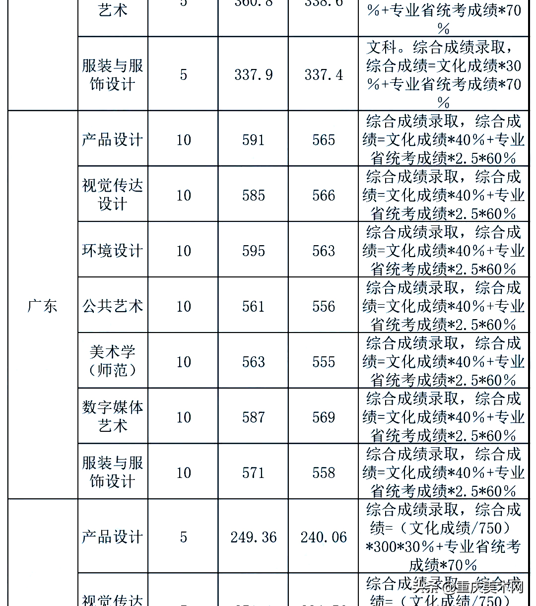 全国双一流院校2020年美术类专业及文化录取线大汇总