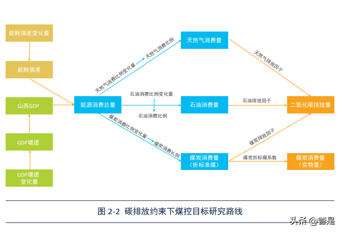 山西省“十四五”煤炭消费总量控制政策研究：山西减煤路径分析