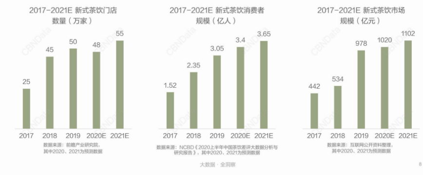 今年13万家茶饮店被洗牌，新式茶饮进入3.0时代