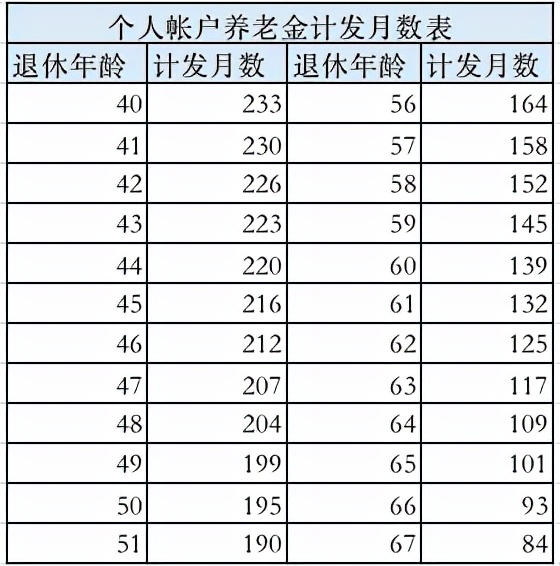 社会基本养老保险的那些事儿（三）领多少钱
