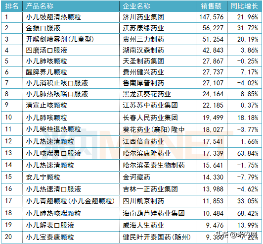 儿科中成药TOP20出炉！18个品牌销售过亿，这4个产品增长超30%