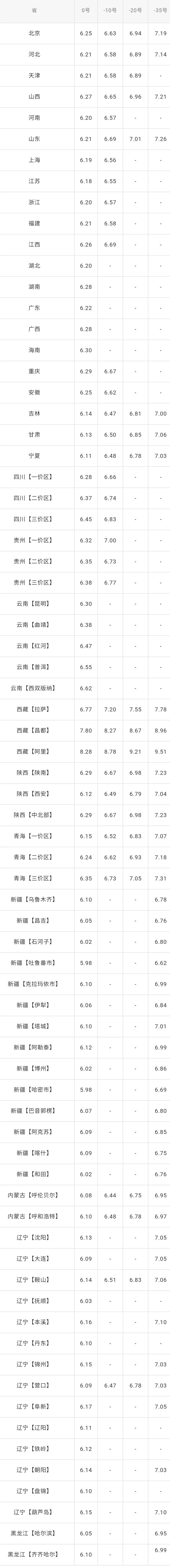 全国油价调整信息：3月16日调整后：92、95号汽油价格表