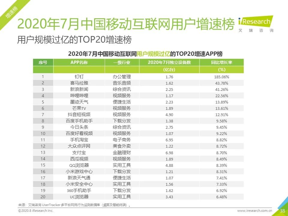 7月流量报告｜2020年中国移动互联网月度流量报告