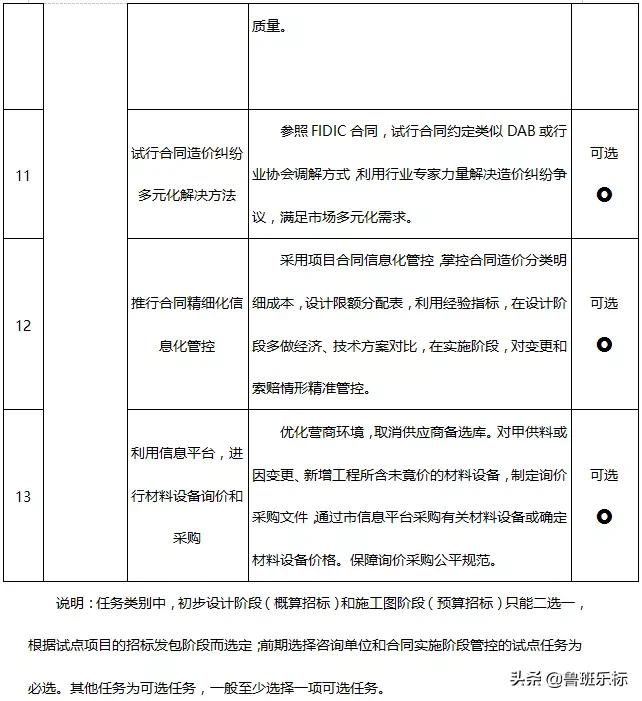 注意！取消招投标、订合同、结算等计价定价环节受定额约束限制