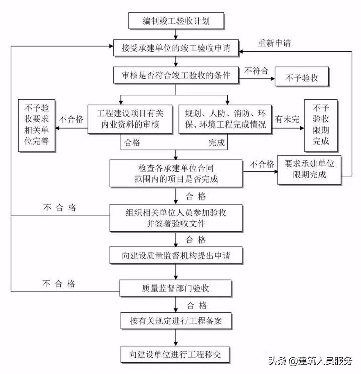 「速看」全过程工程咨询流程24图，收藏备用