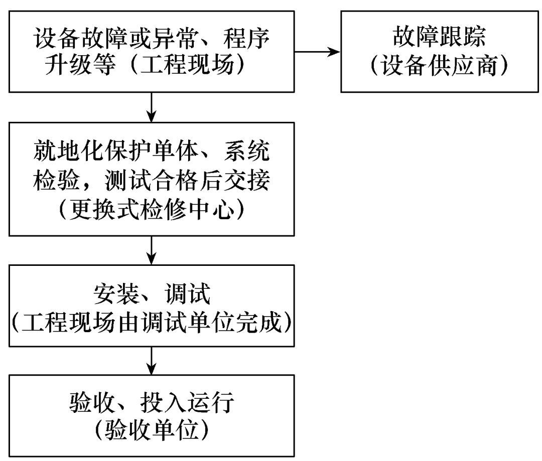 就地化保护工厂化自动测试系统，有效缩短变电站运维检修周期