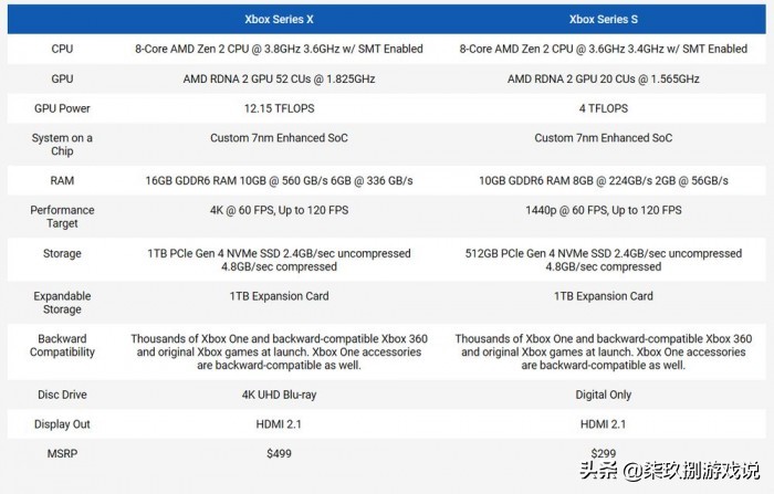 价格定了，次世代主机同样都是499美元，选微软还是索尼？