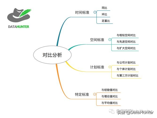 10种数据分析方法，你知道吗