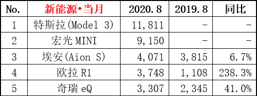 老百姓都买了什么车？8月份汽车销量告诉你