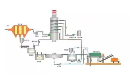 值得收藏，各行业废气处理工艺流程图，共60种，肯定有你不知道的
