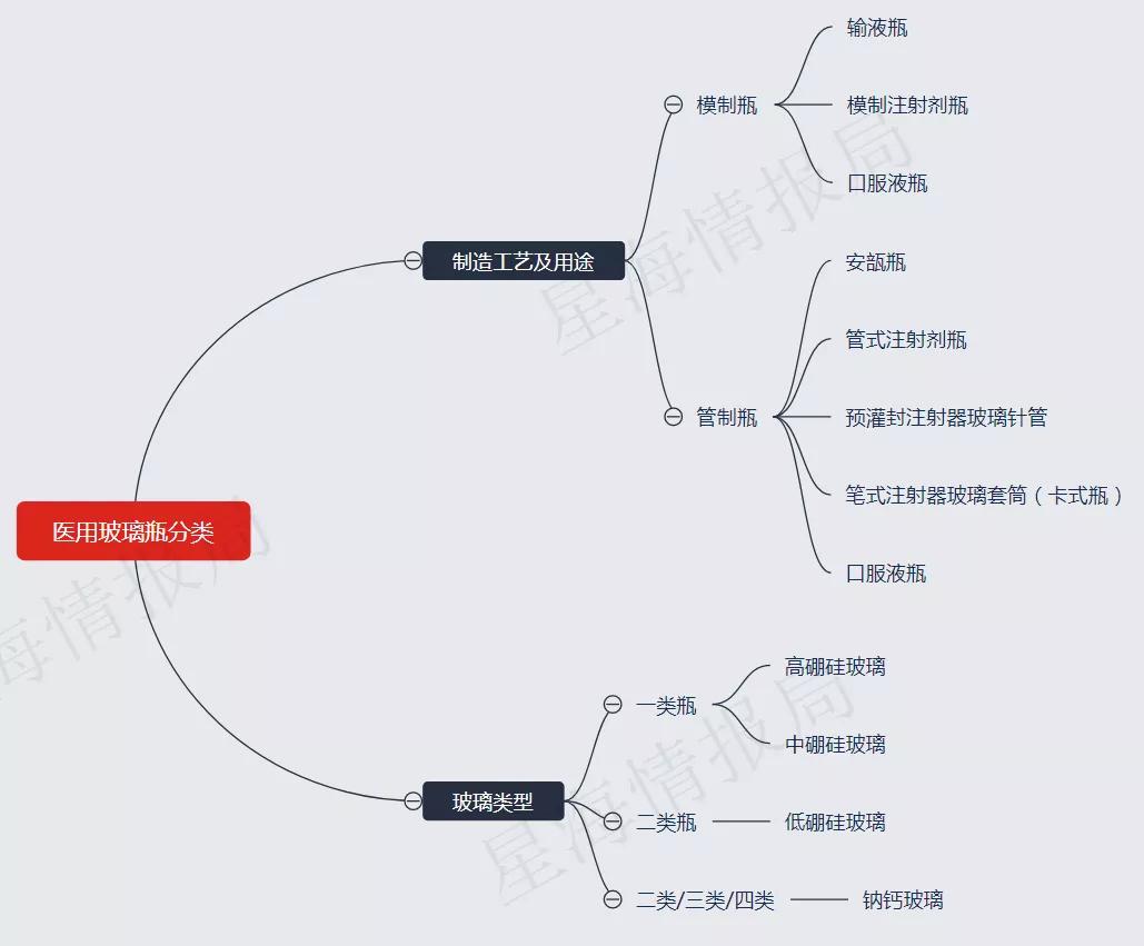 造不出来的疫苗玻璃瓶背后：中国药玻产业的内卷与未来