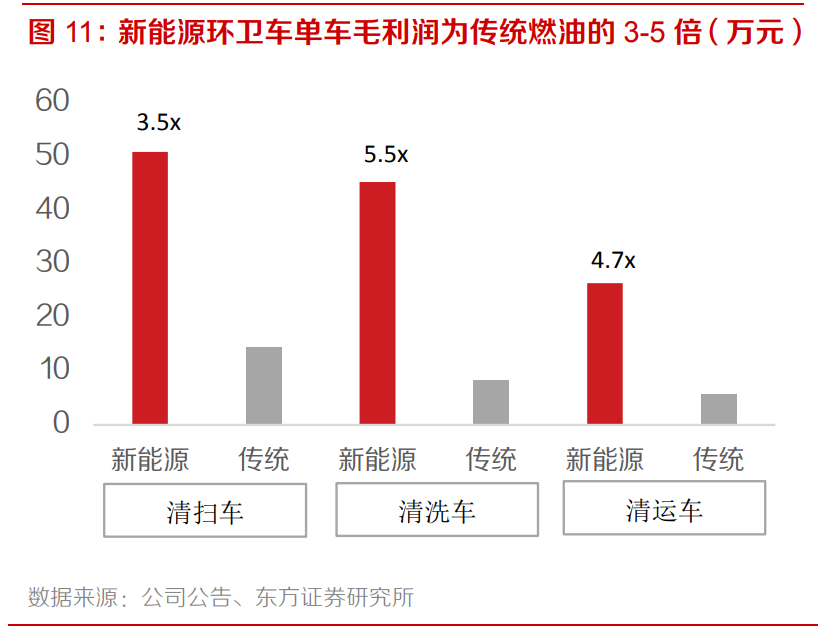 新能源环卫产业专题报告：装备新能源化+服务市场化