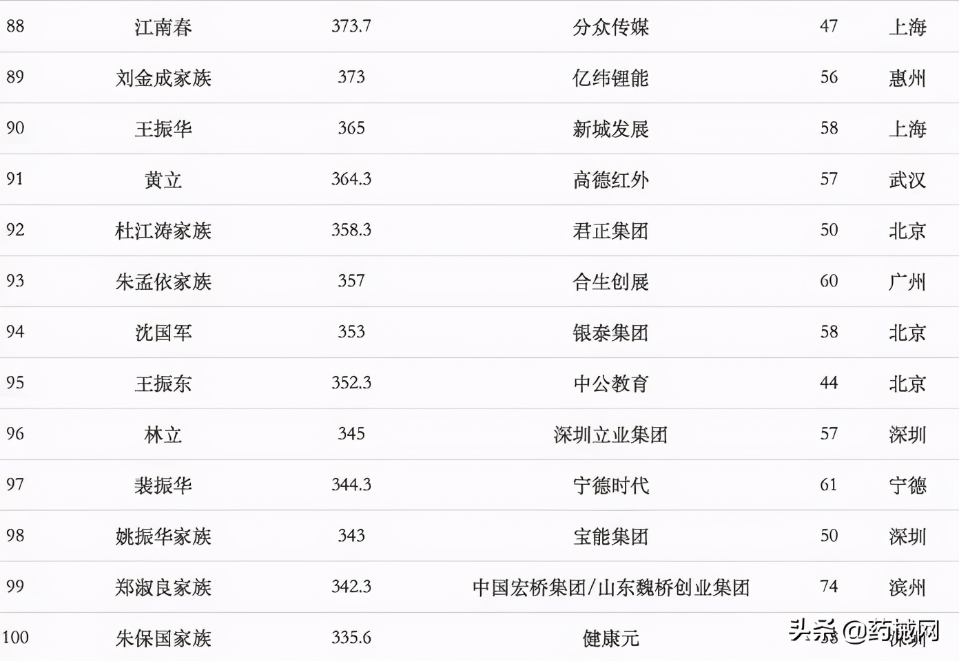 2020年福布斯中国富豪榜出炉，多位医械人上榜（附名单）