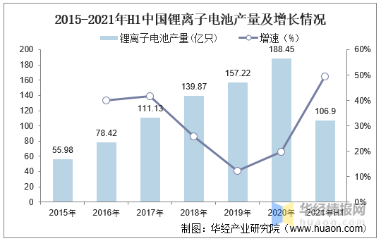 2021年中国锂电池行业现状分析，车用锂电池发展潜力大「图」