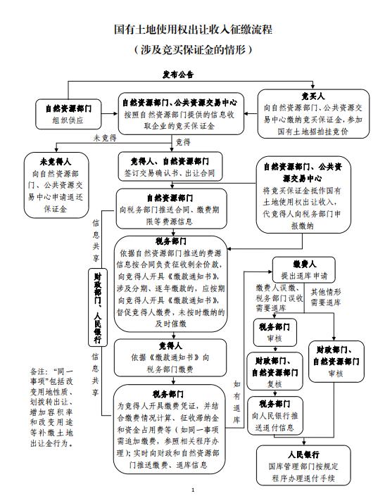 地方收入变国家收入？土地出让等四项非税收入将划转税务征收