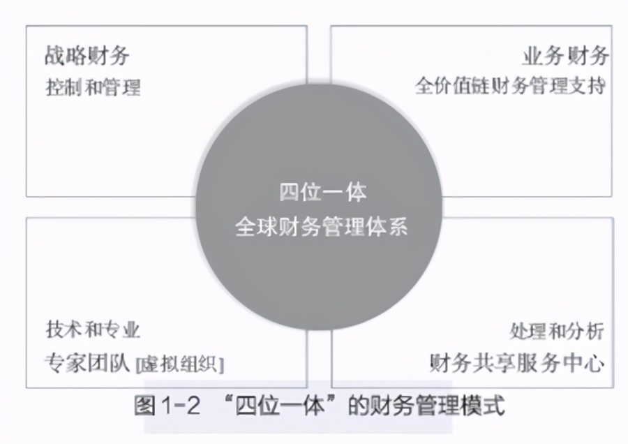 数字化时代，财务需要进行4项革新