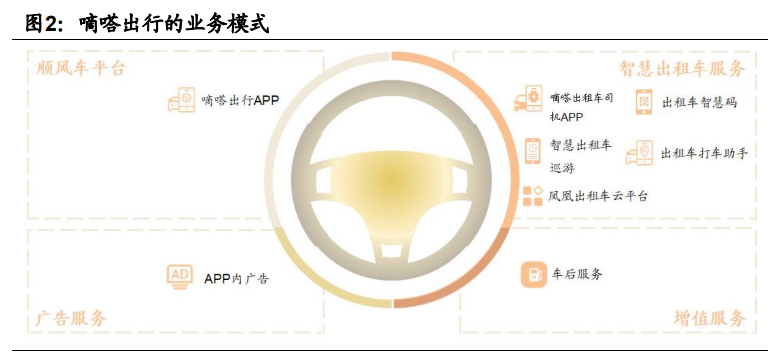顺风车细分龙头嘀嗒出行专题研究报告