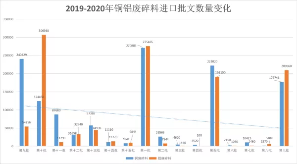 最新！2020年第九批铜铝废碎料进口批文公布