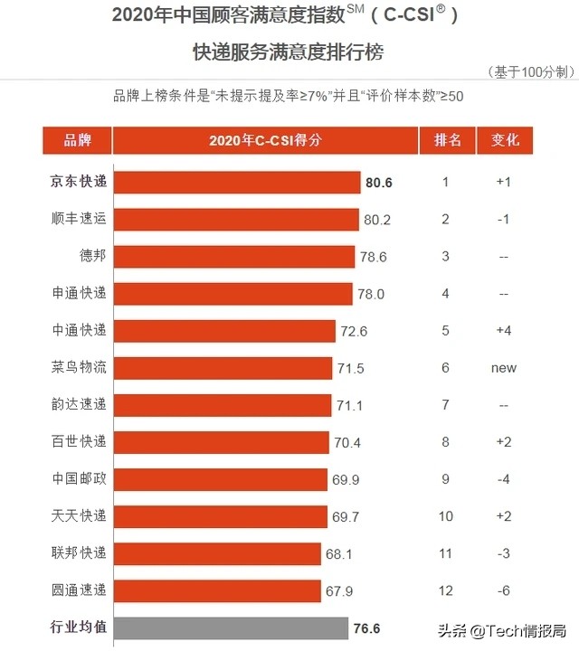 快递企业满意排行榜:京东、顺丰不分伯仲,圆通倒数第一