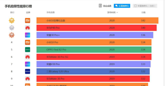 手机相机特性前十排名榜，国内品牌基本上斩获总榜，iPhone不知所踪