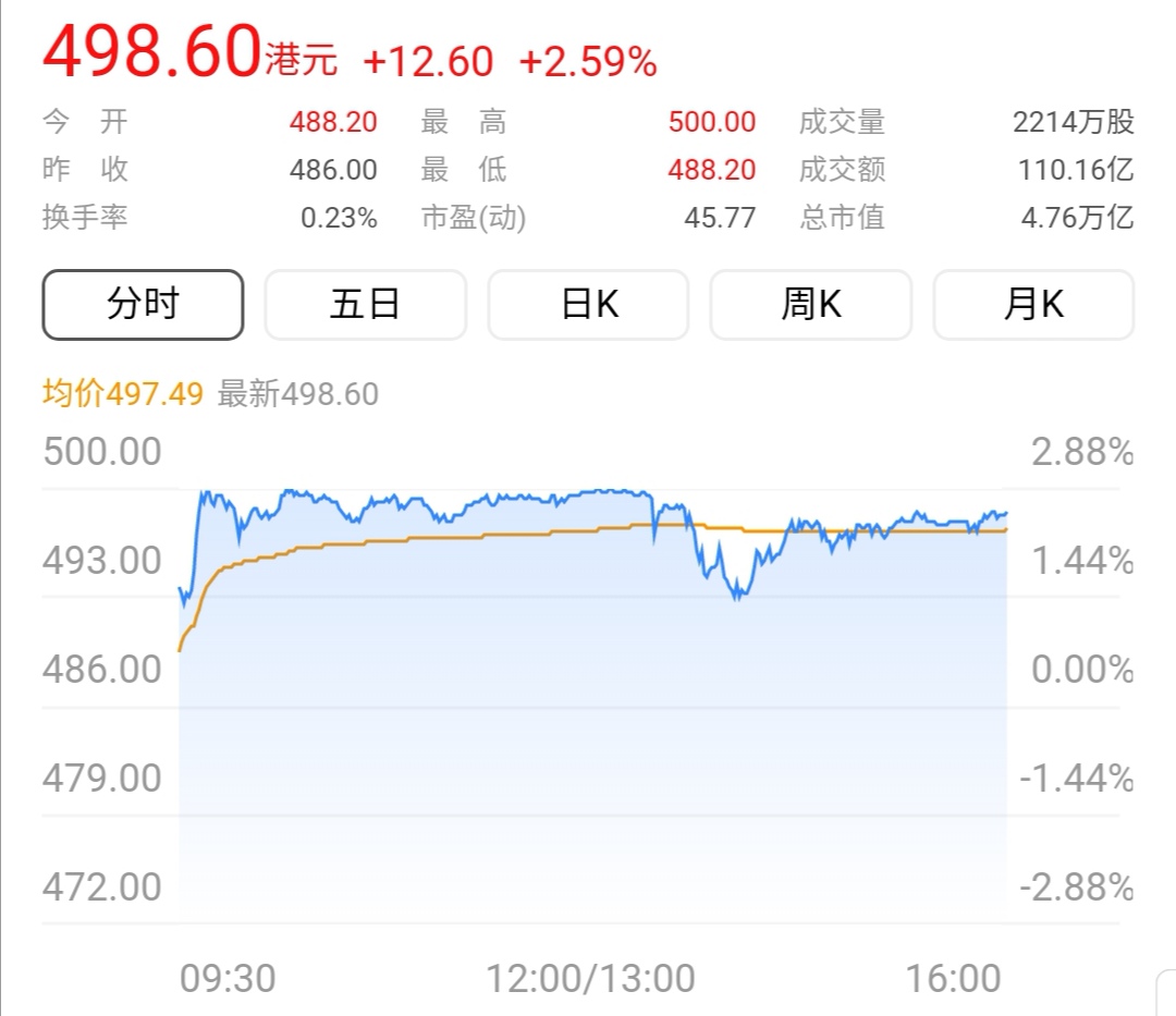 腾讯作为中国目前市值最高的企业，却创造了2