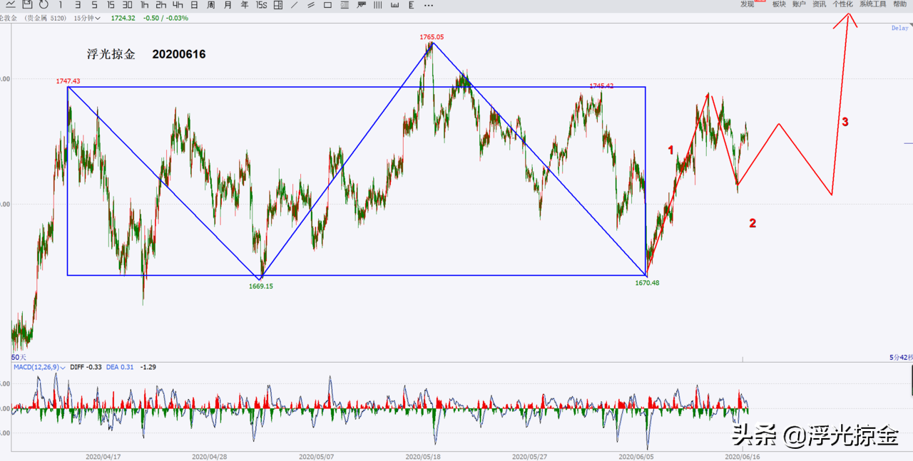 浮光掠金：黄金右肩即将完成，留意冲高回落出