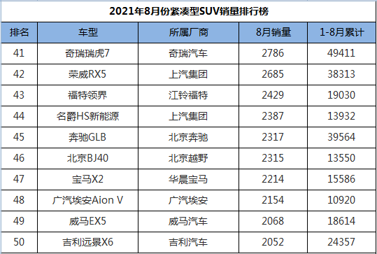 8月份紧凑型SUV销量排行，国产包揽前三甲，奇骏搭上前十末班车