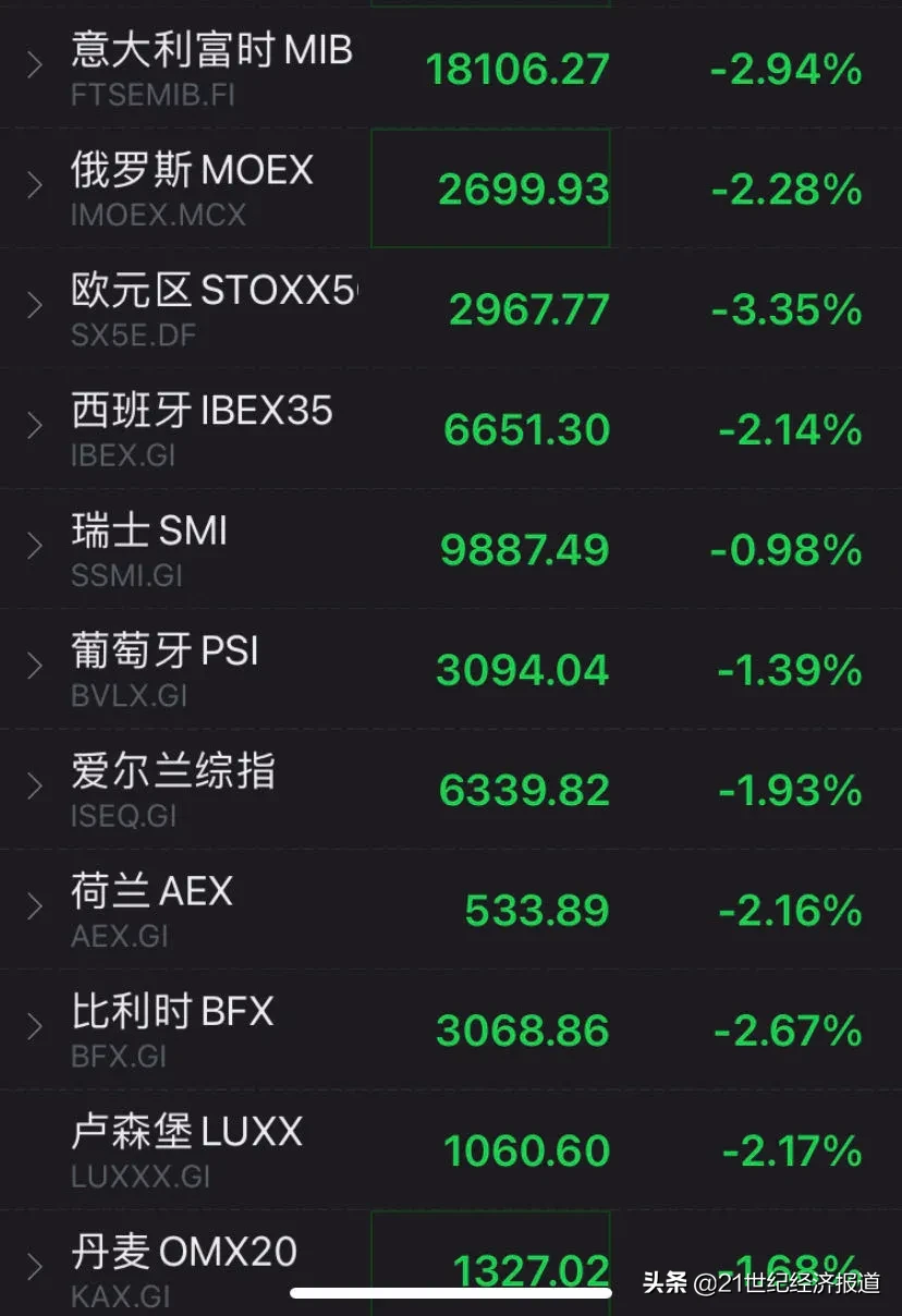 黑天鹅再现!欧股全线崩溃,美股急跌700点!德国病床告急,法国日增3万例或再“封国”