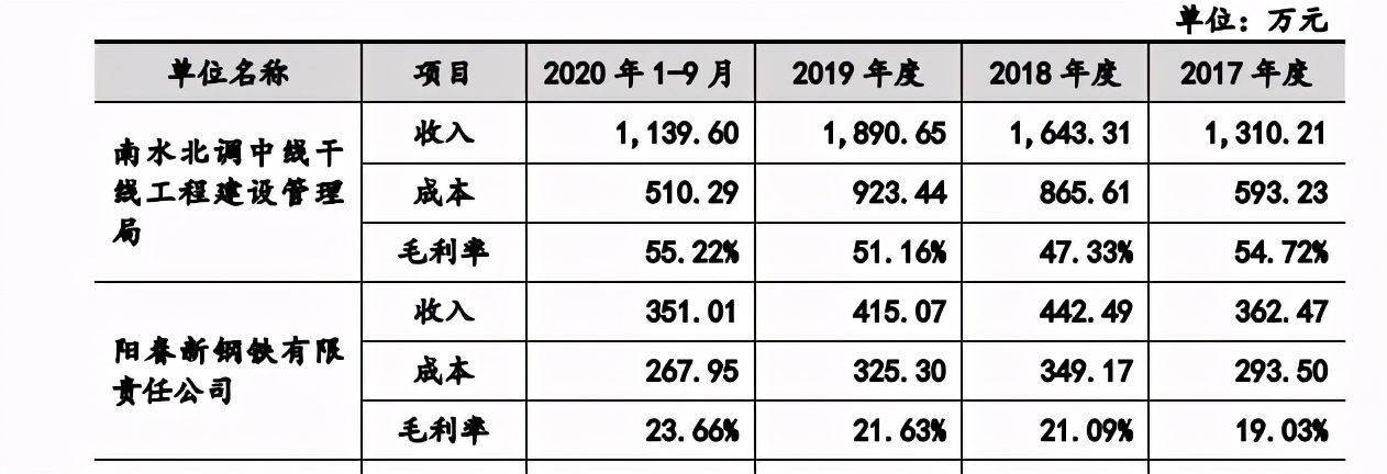 維克液壓IPO：實(shí)控人曾移民加拿大 抽離南水北調(diào)項(xiàng)目上市前景堪憂