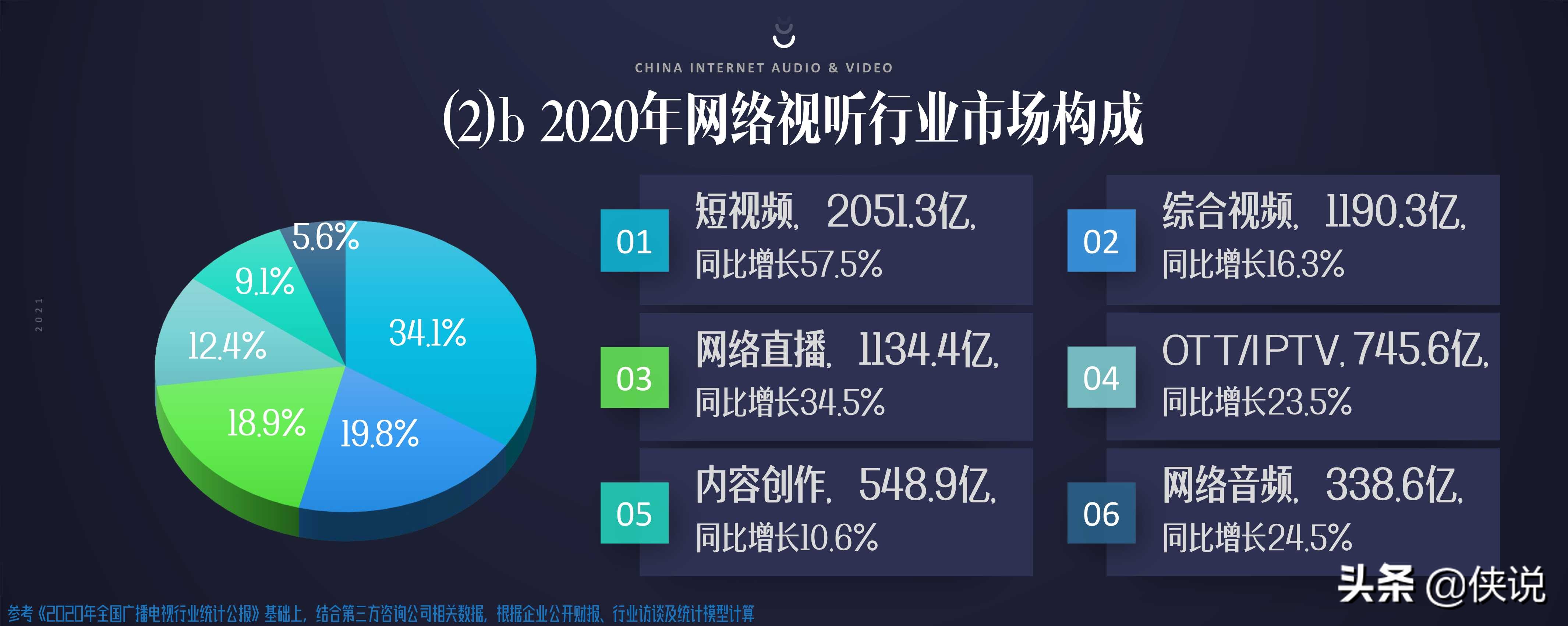 国家广电智库：2021中国网络视听发展研究报告