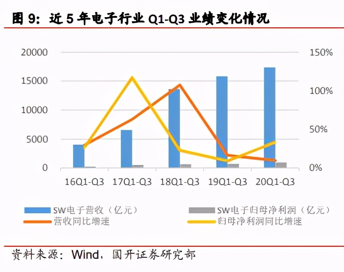 2021年电子行业策略：景气与政策共振，半导体国产化空间广阔