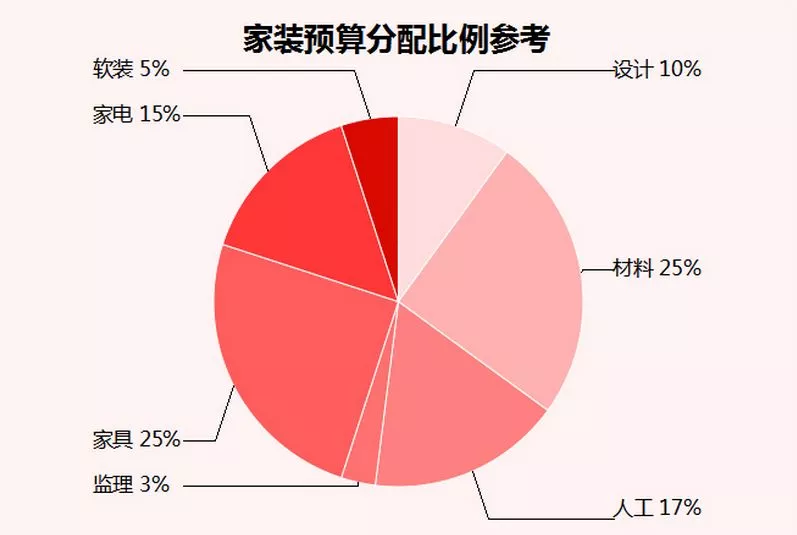 裝修不懂做預算?那就等著被坑吧