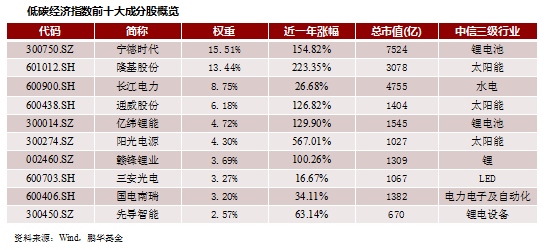 上半年鹏华低碳ETF净值增长率领跑，靠的是什么？