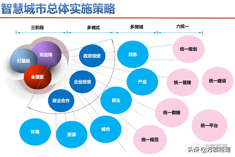 智慧城市顶层设计策略方案(ppt)