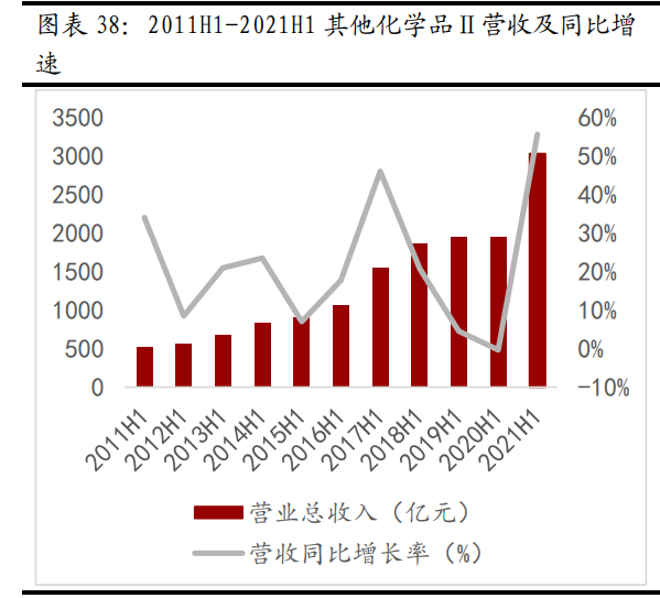 化工行业分析报告：Q2高盈利水平持续，上半年化工行业业绩大涨