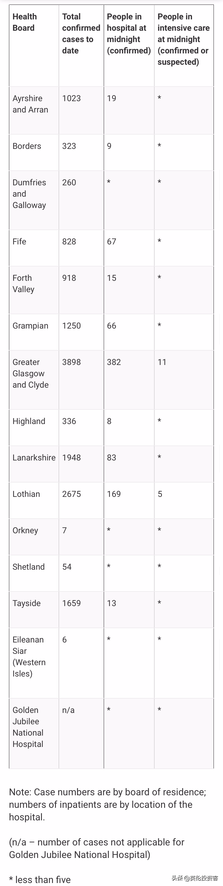 英国新冠死亡创六周新低，45岁以下基本没影响