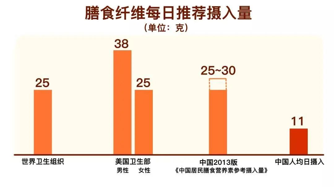 大错特错！富含膳食纤维的蔬菜不是芹菜！而是