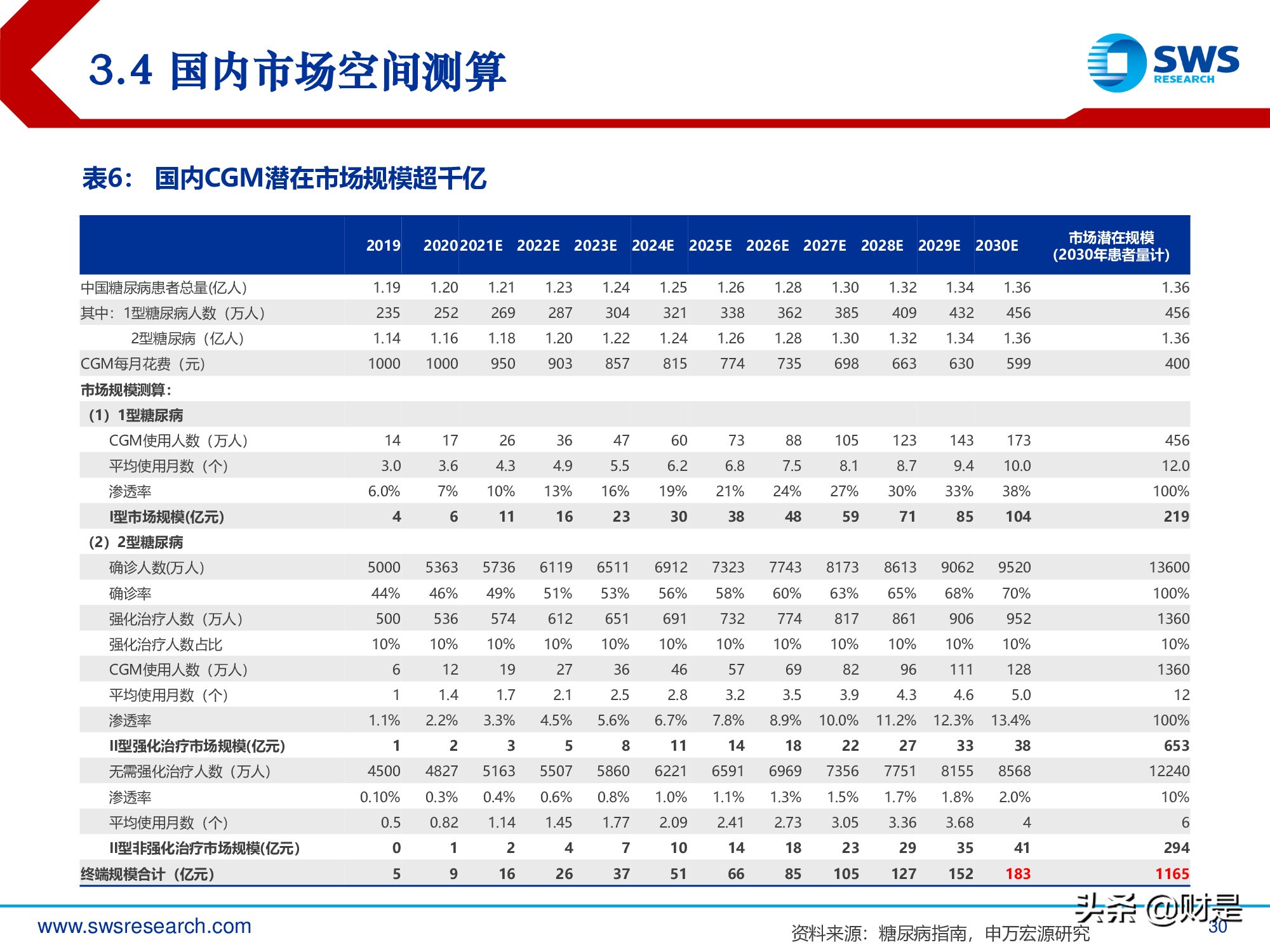 连续血糖监测行业深度报告：国产崛起剑指千亿蓝海市场